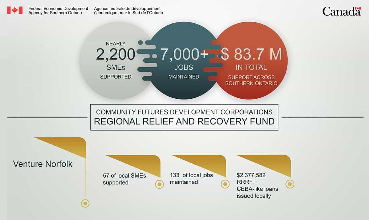 Community Futures Development Corporations Regional Relief and Recovery Fund